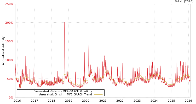 graph of Verusaturk Girisim MF2-GARCH