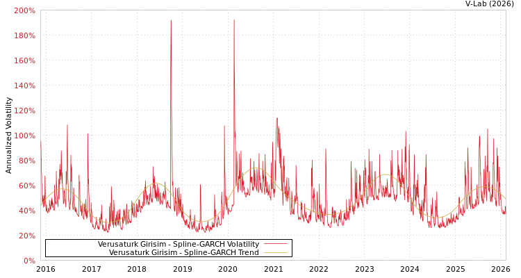 graph of Verusaturk Girisim SGARCH