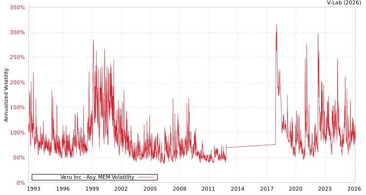 graph of Veru Inc AMEM