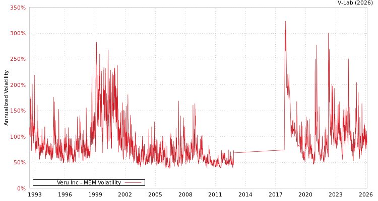 graph of Veru Inc MEM
