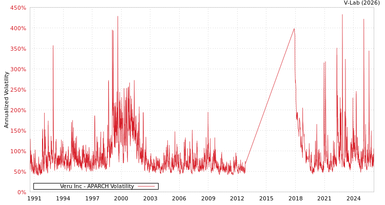 graph of Veru Inc APARCH