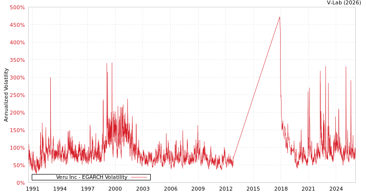 graph of Veru Inc EGARCH