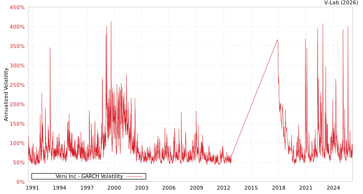 graph of Veru Inc GARCH