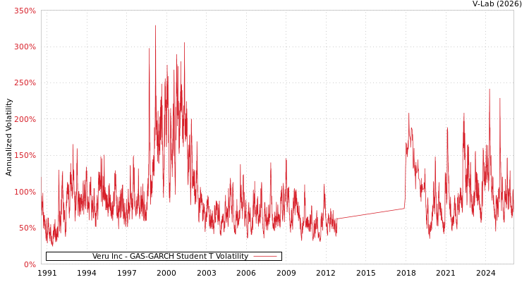 graph of Veru Inc GAS-GARCH-T