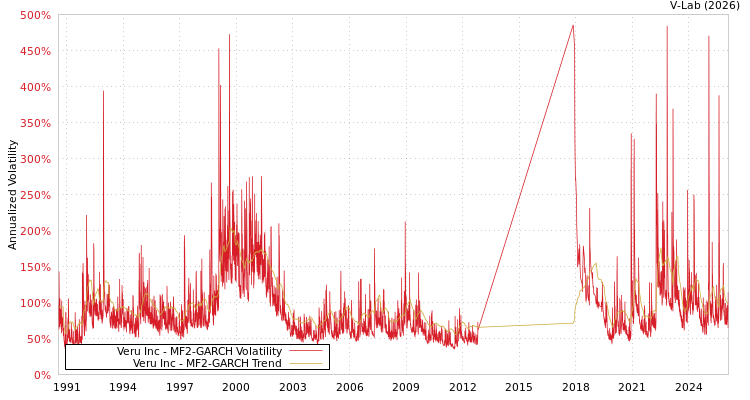 graph of Veru Inc MF2-GARCH