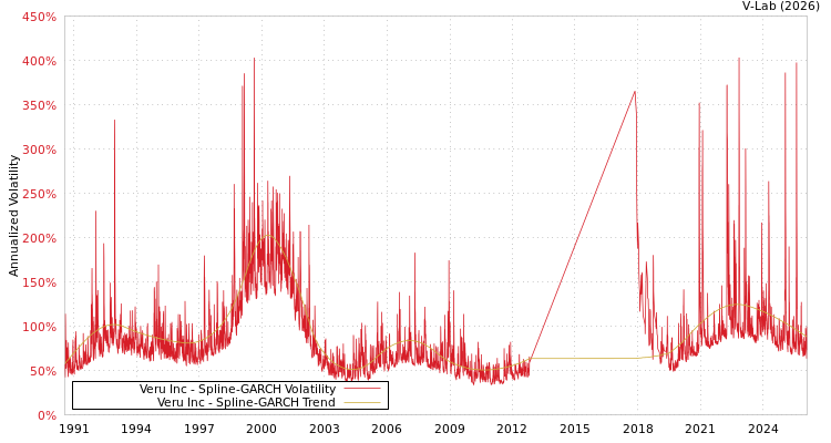 graph of Veru Inc SGARCH