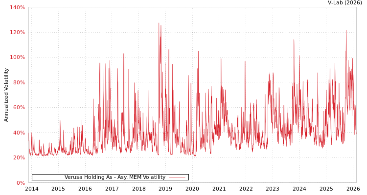 graph of Verusa Holding As AMEM
