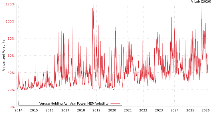 graph of Verusa Holding As APMEM
