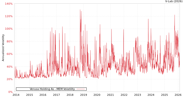 graph of Verusa Holding As MEM