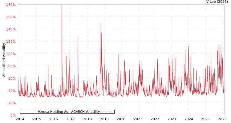 graph of Verusa Holding As AGARCH