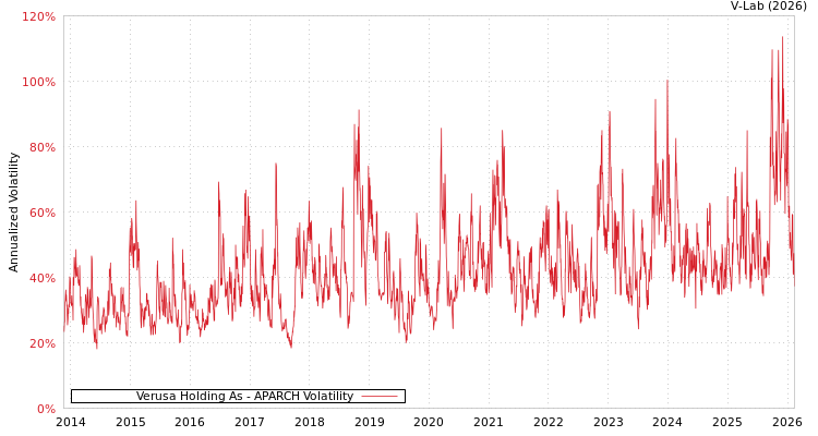 graph of Verusa Holding As APARCH