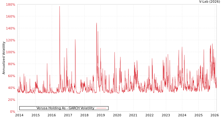 graph of Verusa Holding As GARCH