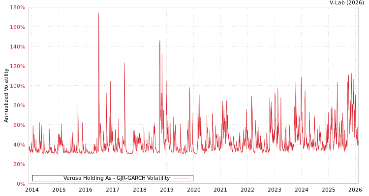 graph of Verusa Holding As GJR-GARCH