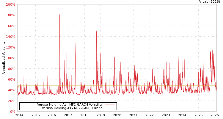graph of Verusa Holding As MF2-GARCH