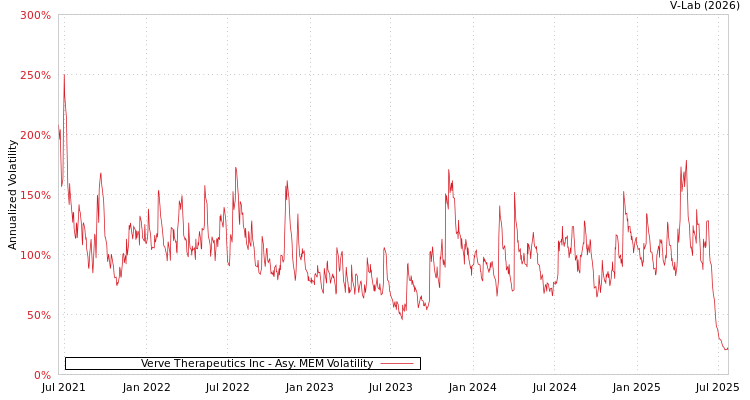 graph of Verve Therapeutics Inc AMEM