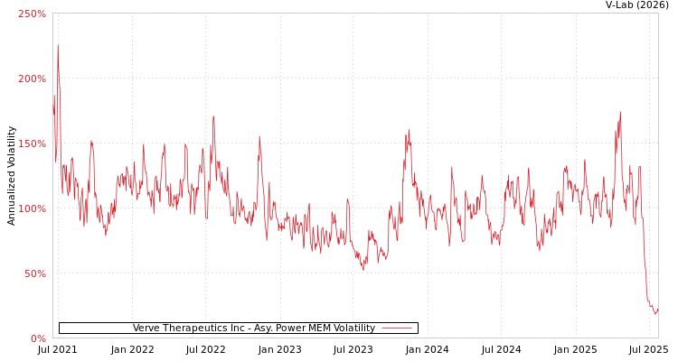 graph of Verve Therapeutics Inc APMEM