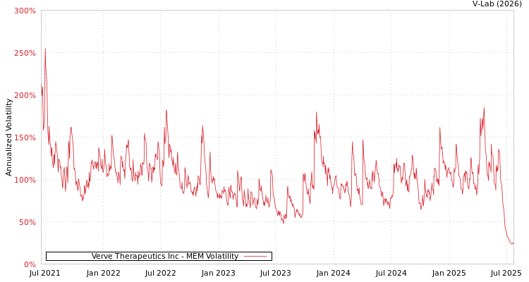 graph of Verve Therapeutics Inc MEM