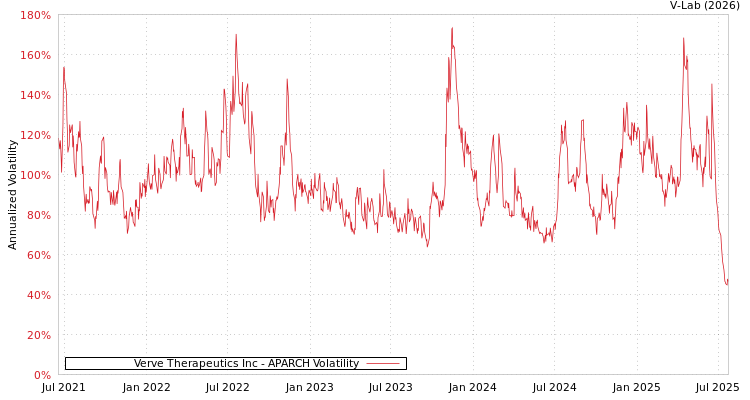 graph of Verve Therapeutics Inc APARCH