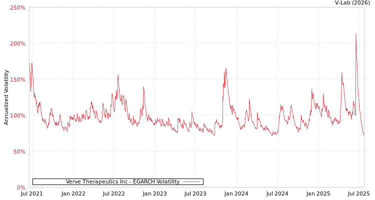 graph of Verve Therapeutics Inc EGARCH