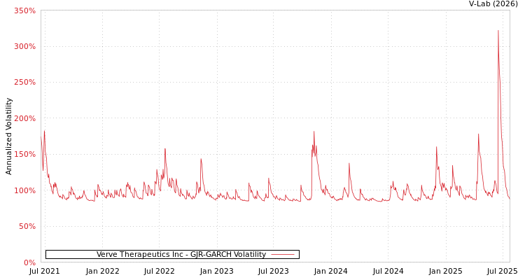 graph of Verve Therapeutics Inc GJR-GARCH