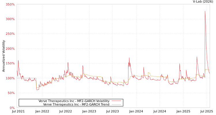 graph of Verve Therapeutics Inc MF2-GARCH