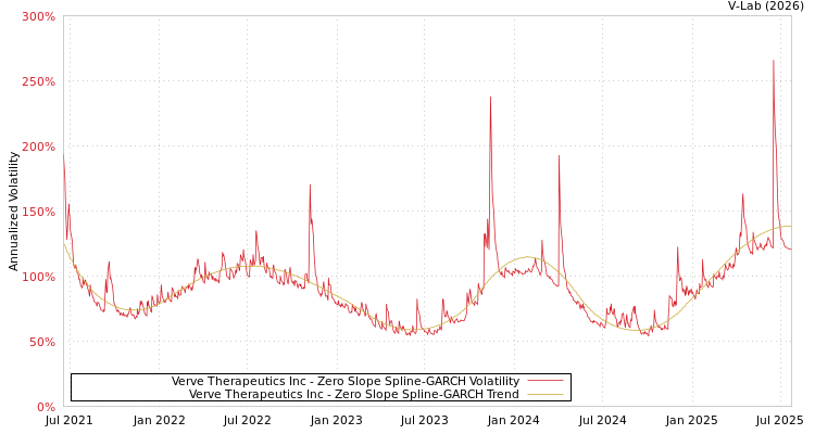 graph of Verve Therapeutics Inc S0GARCH