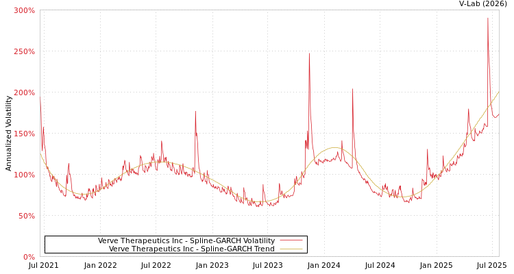 graph of Verve Therapeutics Inc SGARCH