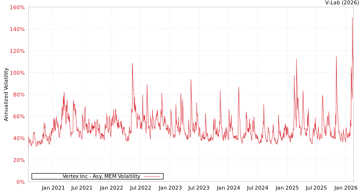 graph of Vertex Inc AMEM