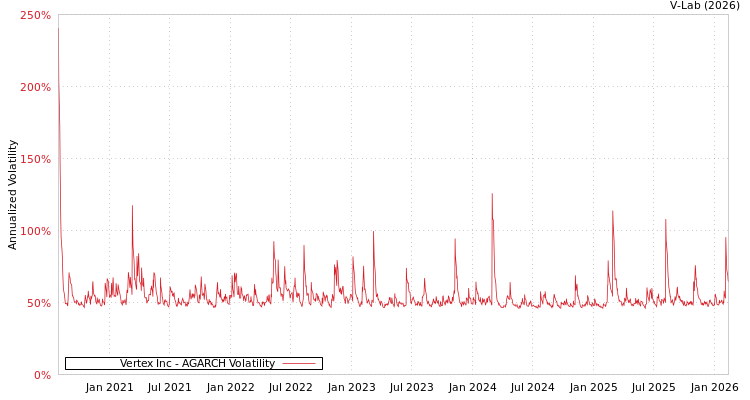 graph of Vertex Inc AGARCH