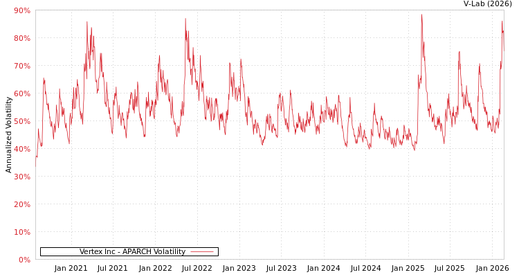 graph of Vertex Inc APARCH