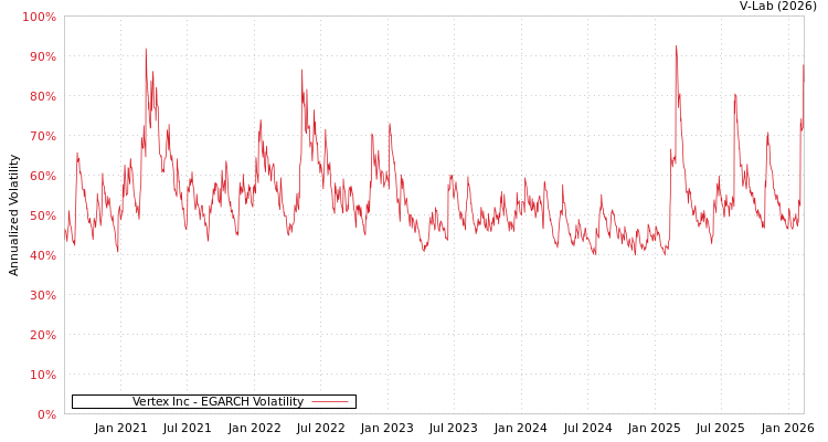 graph of Vertex Inc EGARCH