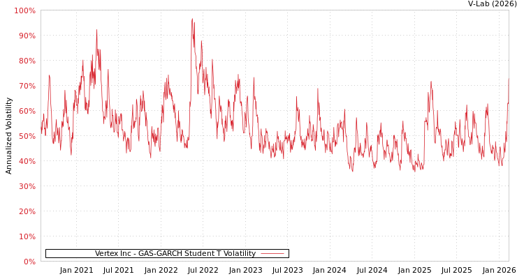 graph of Vertex Inc GAS-GARCH-T