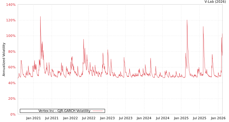 graph of Vertex Inc GJR-GARCH