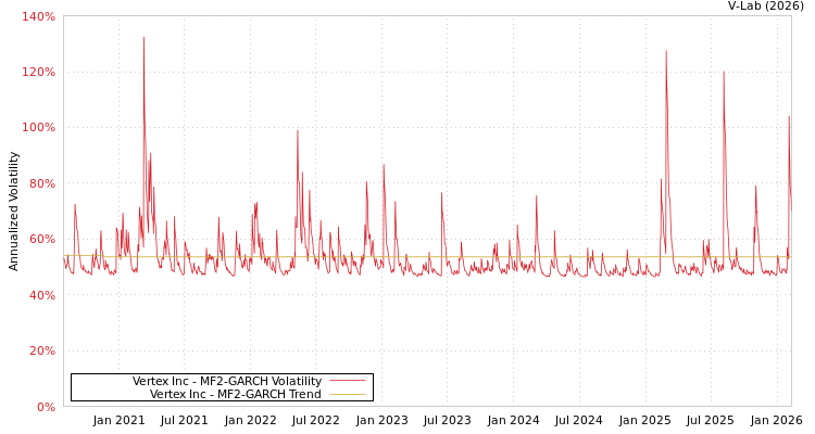 graph of Vertex Inc MF2-GARCH