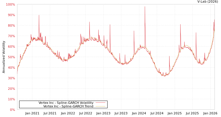 graph of Vertex Inc SGARCH