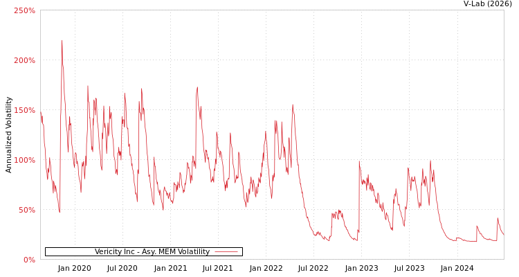 graph of Vericity Inc AMEM