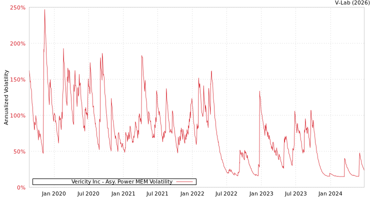 graph of Vericity Inc APMEM
