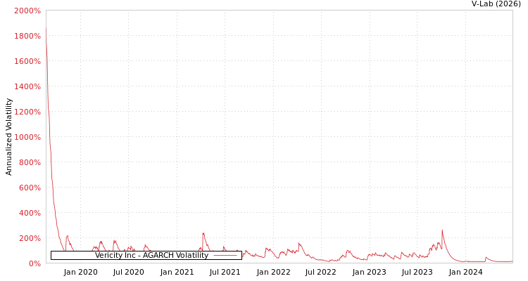 graph of Vericity Inc AGARCH