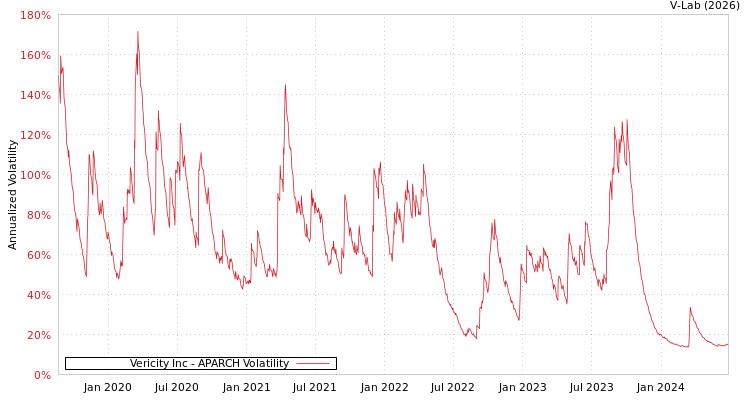 graph of Vericity Inc APARCH