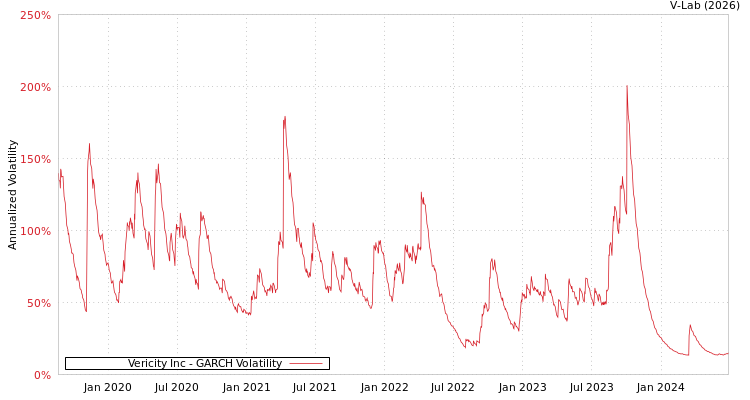 graph of Vericity Inc GARCH
