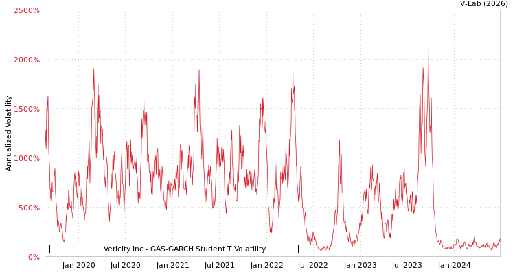 graph of Vericity Inc GAS-GARCH-T