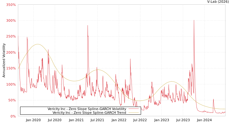 graph of Vericity Inc S0GARCH