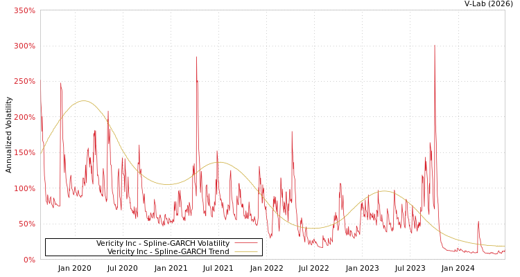 graph of Vericity Inc SGARCH