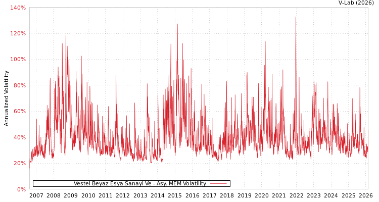 graph of Vestel Beyaz Esya Sanayi Ve AMEM