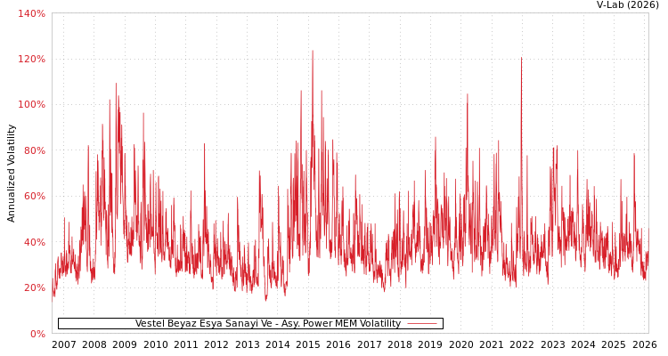 graph of Vestel Beyaz Esya Sanayi Ve APMEM