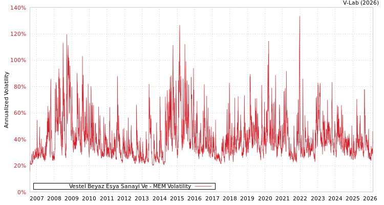 graph of Vestel Beyaz Esya Sanayi Ve MEM