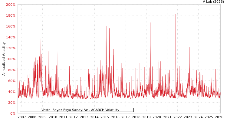 graph of Vestel Beyaz Esya Sanayi Ve AGARCH