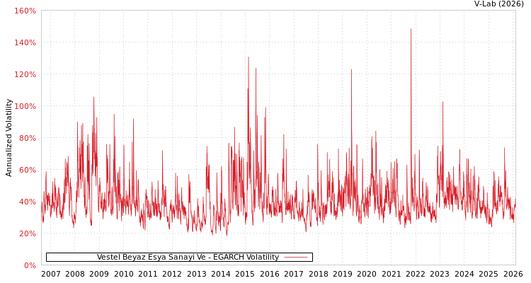 graph of Vestel Beyaz Esya Sanayi Ve EGARCH