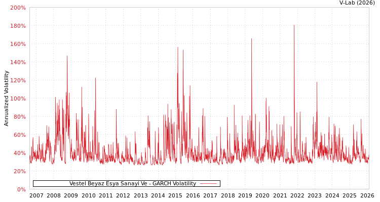 graph of Vestel Beyaz Esya Sanayi Ve GARCH