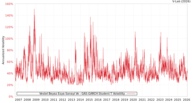 graph of Vestel Beyaz Esya Sanayi Ve GAS-GARCH-T